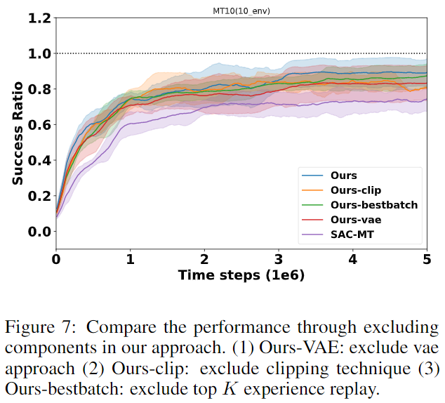 Effect of Components of Our Method