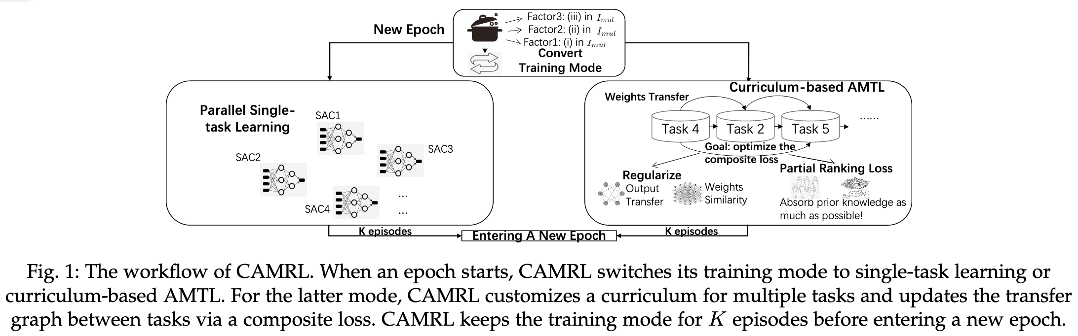 CAMRL整体架构