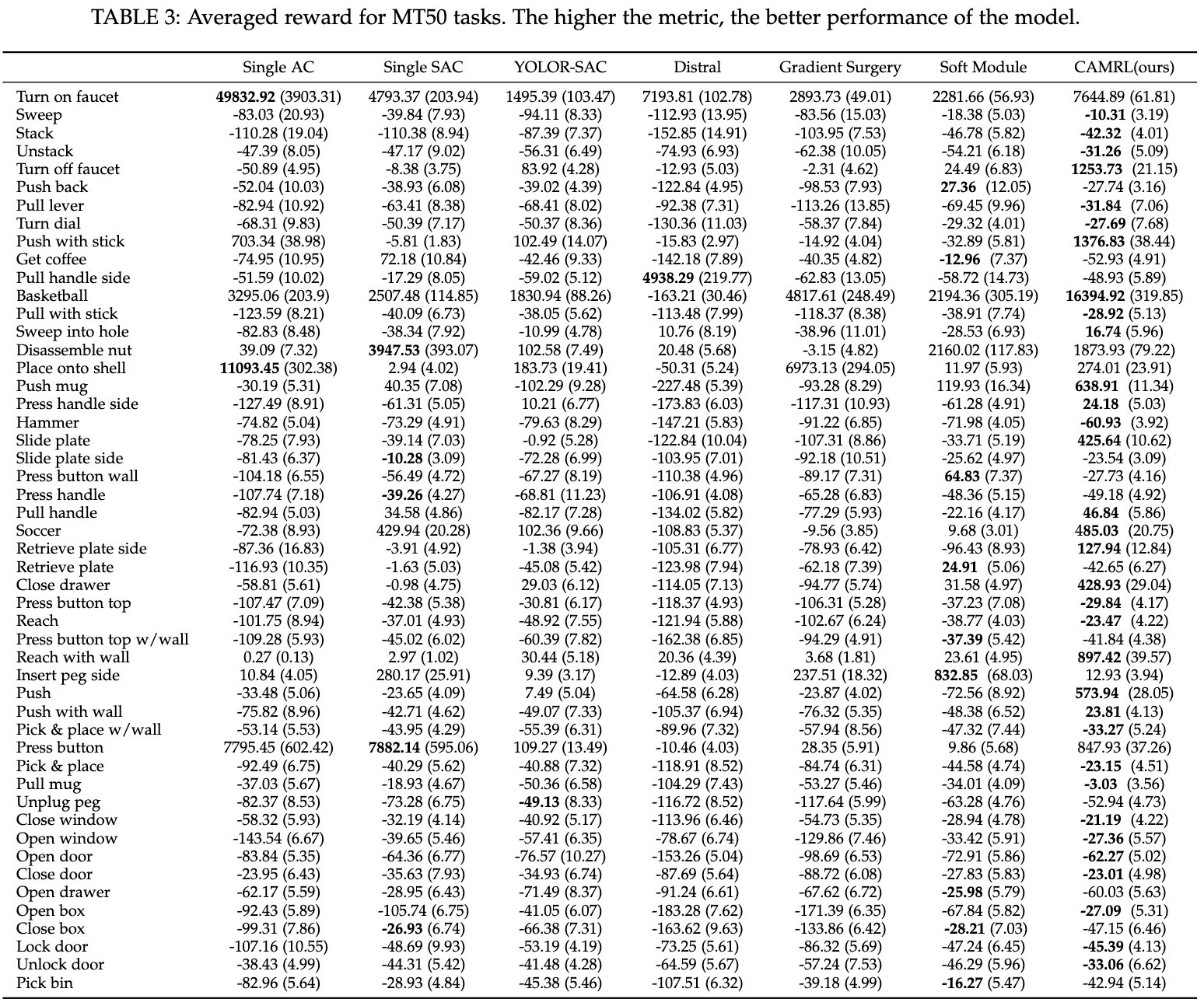 Results on MT50