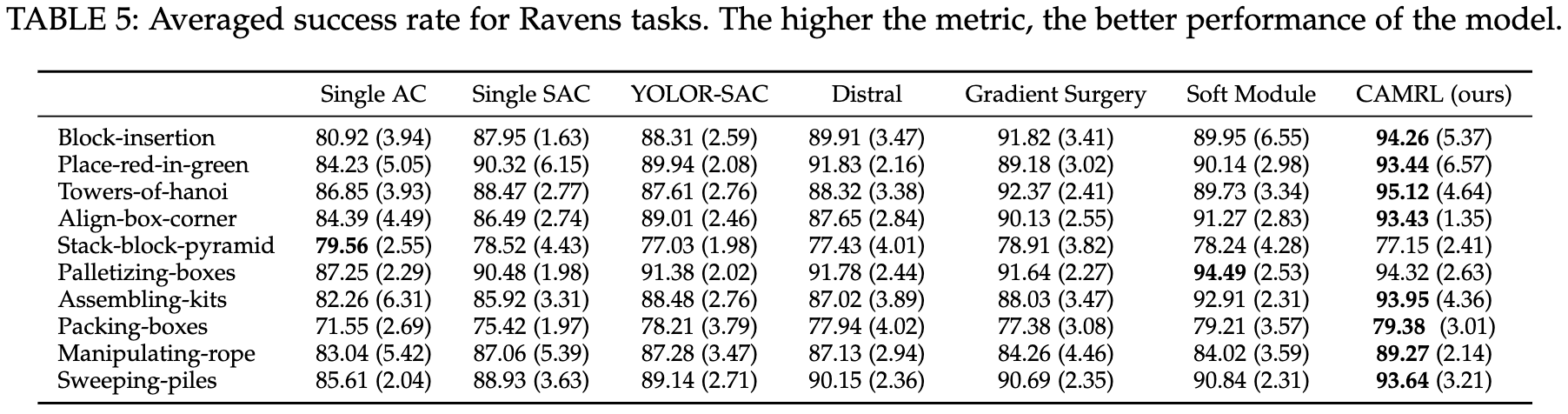 Results on Ravens