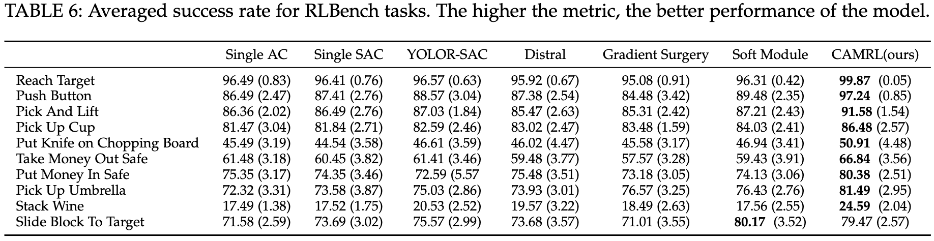 Results on RLBench