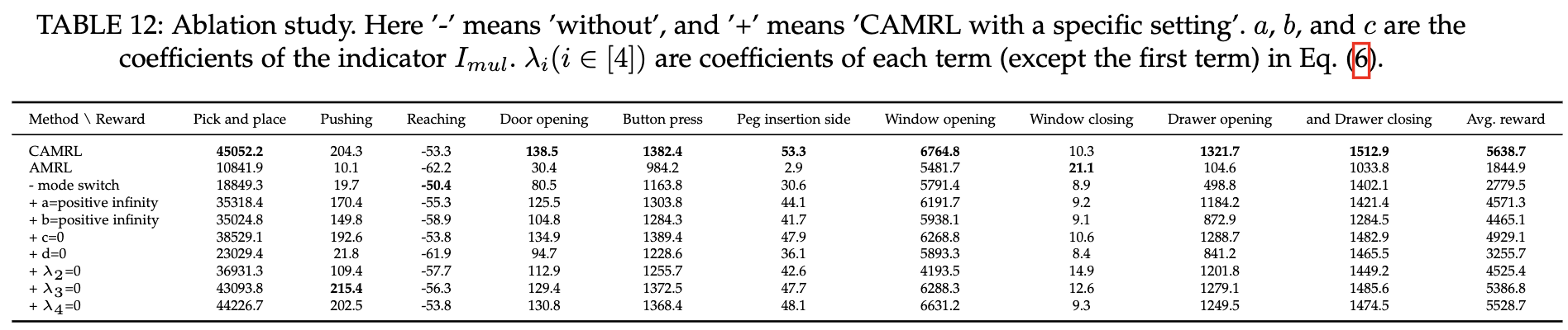 Ablation study